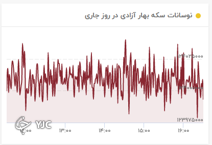 نمودار تغییرات قیمت سکه تمام بهار آزادی