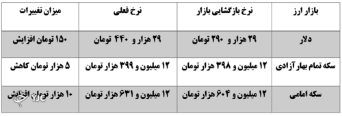 نرخ ارز در 11 آذر ماه 1400