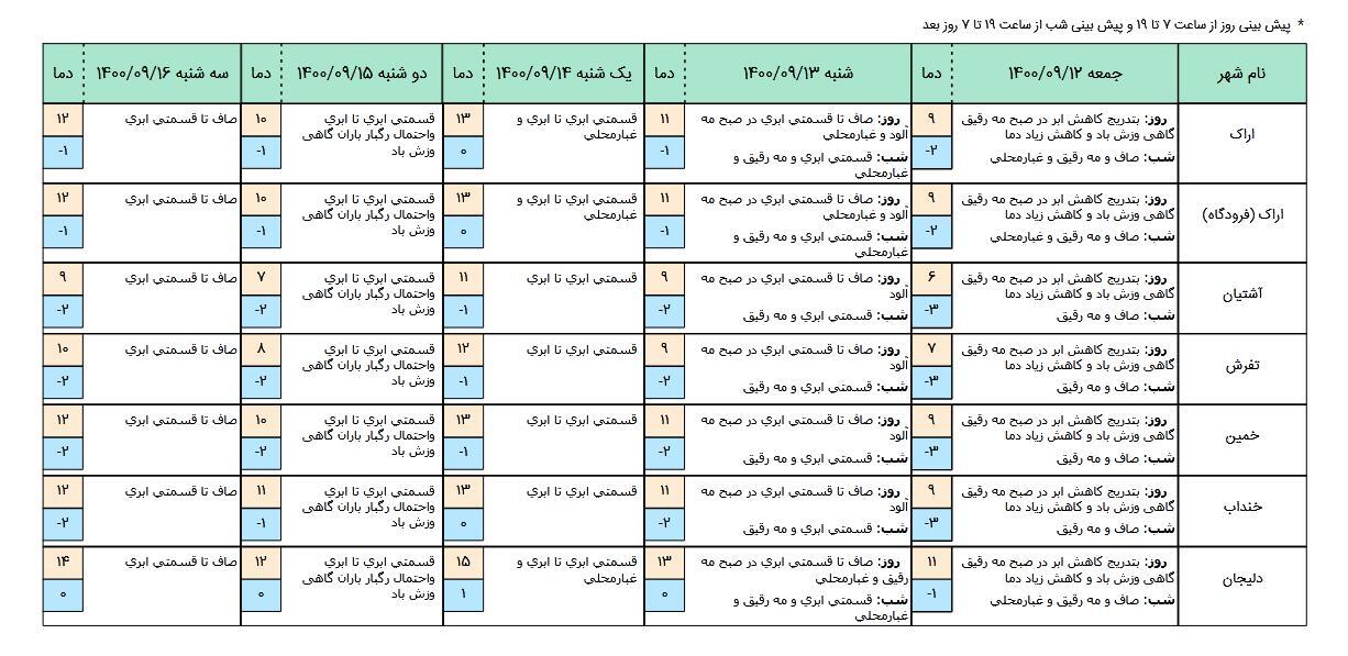 استان مرکزی سردتر می شود