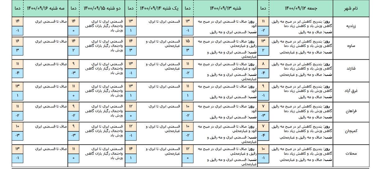 استان مرکزی سردتر می شود