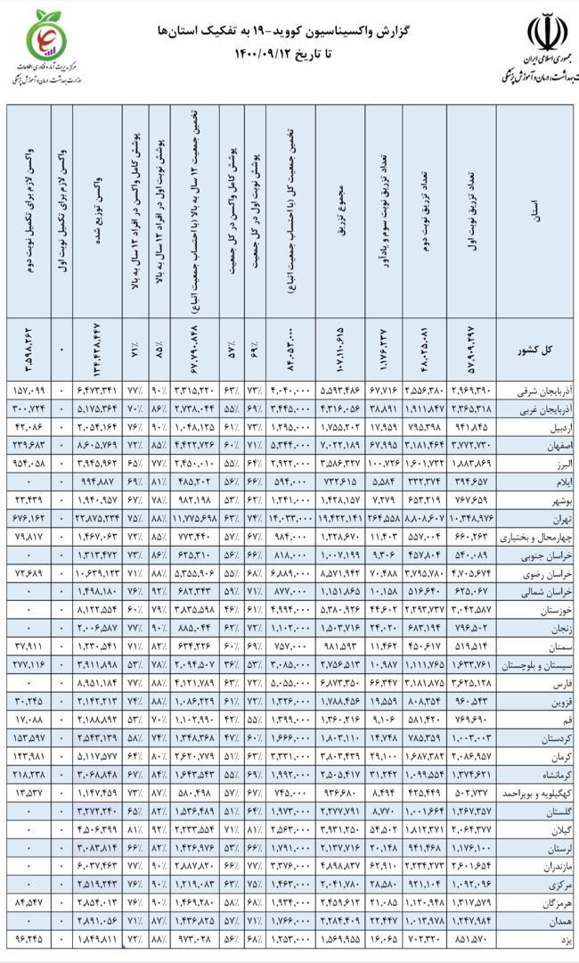 میزان واکسیناسیون به تفکیک استان ها
