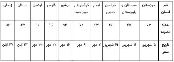 اعتبار چندهزار میلیارد تومانی ۸۵۴ طرح در دولت سیزدهم چگونه تهیه میشود؟ اعتبار چندهزار میلیارد تومانی ۸۵۴ طرح در دولت سیزدهم چگونه تهیه میشود؟