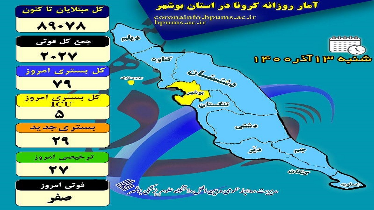 چهارمین روز بدون فوتی کرونا در بوشهر به ثبت رسید