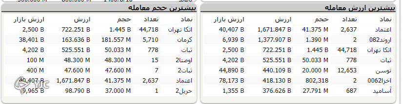 شاخص کل هفته را با ریزش آغاز کرد شاخص کل هفته را با ریزش آغاز کرد