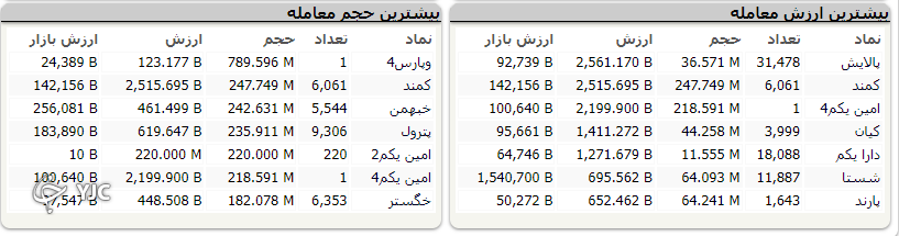 شاخص کل هفته را با ریزش آغاز کرد شاخص کل هفته را با ریزش آغاز کرد