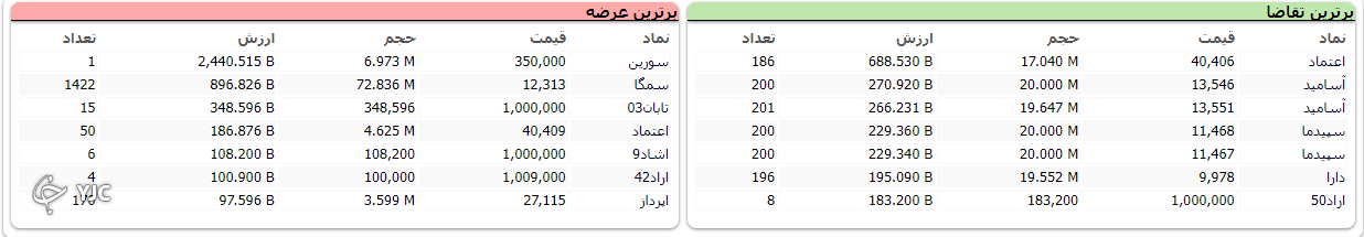 شاخص کل هفته را با ریزش آغاز کرد شاخص کل هفته را با ریزش آغاز کرد