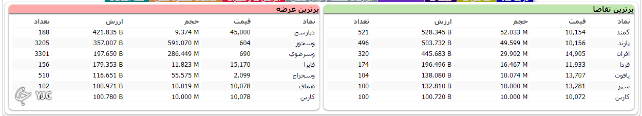 شاخص کل هفته را با ریزش آغاز کرد شاخص کل هفته را با ریزش آغاز کرد