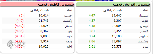 شاخص کل هفته را با ریزش آغاز کرد شاخص کل هفته را با ریزش آغاز کرد