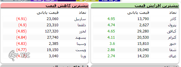 شاخص کل هفته را با ریزش آغاز کرد شاخص کل هفته را با ریزش آغاز کرد