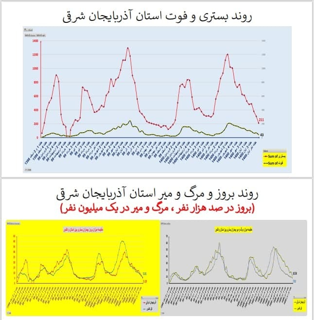 روند بستری و فوت آذربایجان شرقی