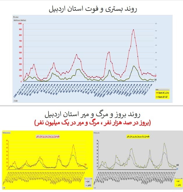بستری و فوت در استان اردبیل