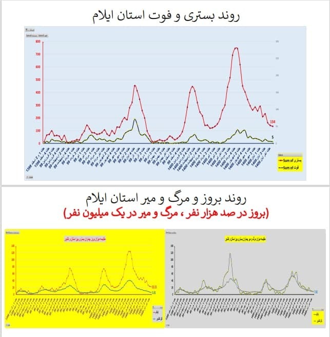 روند بستری و فوت در استان ایلام