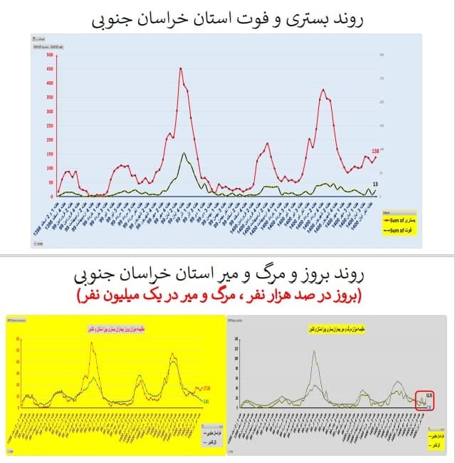 روند بستری و فوت در استان خراسان جنوبی