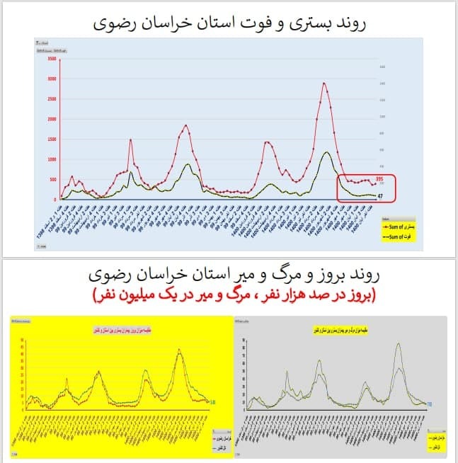روند بستری و فوت خراسان رضوی
