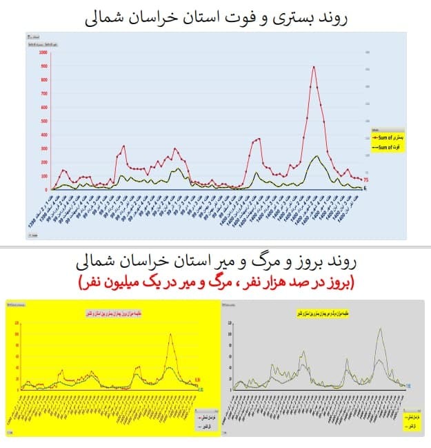 بستری و فوت در استان خراسان شمالی