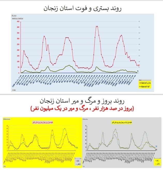 بستری و فوت در استان زنجان