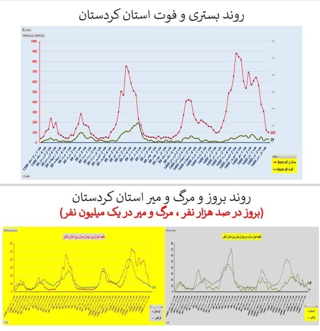 بستری و فوت در استان کردستان