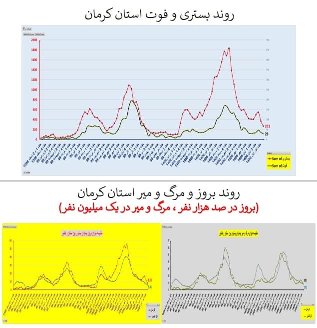 بستری و فوت در استان کرمان