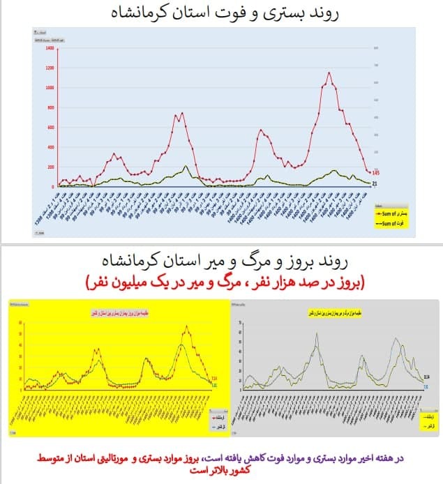 بستری و فوت در استان کرمانشاه