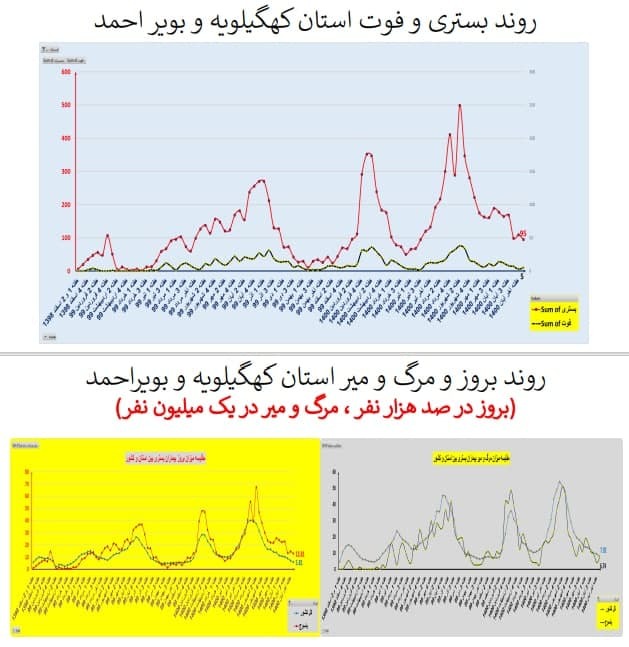 روند بستری و فوت در استان کهگیلویه و بویر احمد