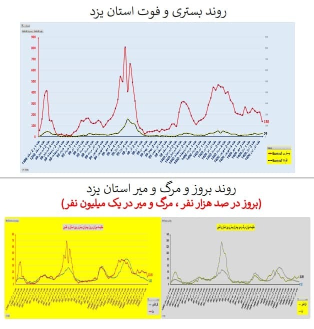 بستری و فوت در استان یزد