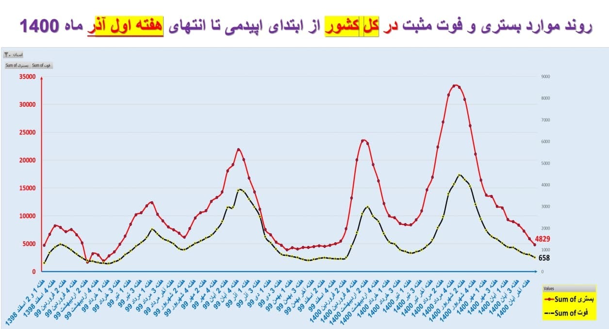 روند بستری و فوتی کرونا