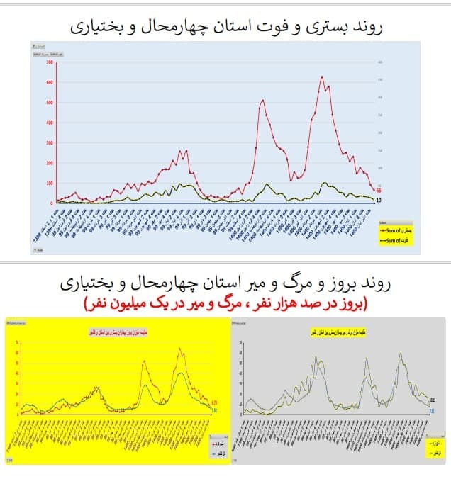 بستری و فوت در استان چهار محال و بختیاری