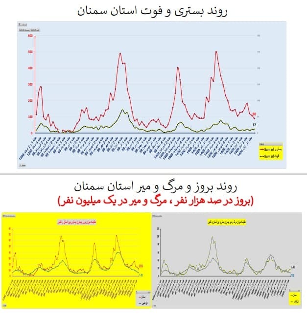روند بستری و فوت در استان سمنان