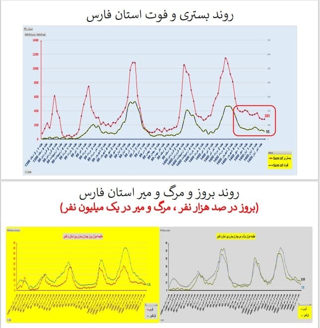 روند بستری و فوت استان فارس