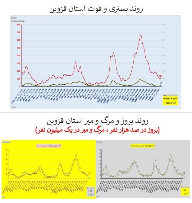 بستری و فوت در استان قزوین