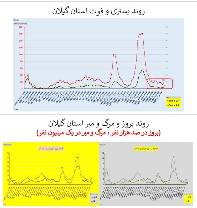 بستری و فوت در استان گیلان