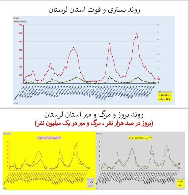 بستری و فوت استان لرستان