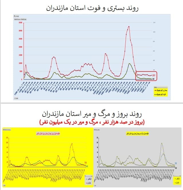 بستری و فوت در استان مازندران