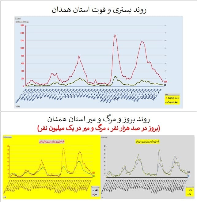 بستری و فوت در استان همدان