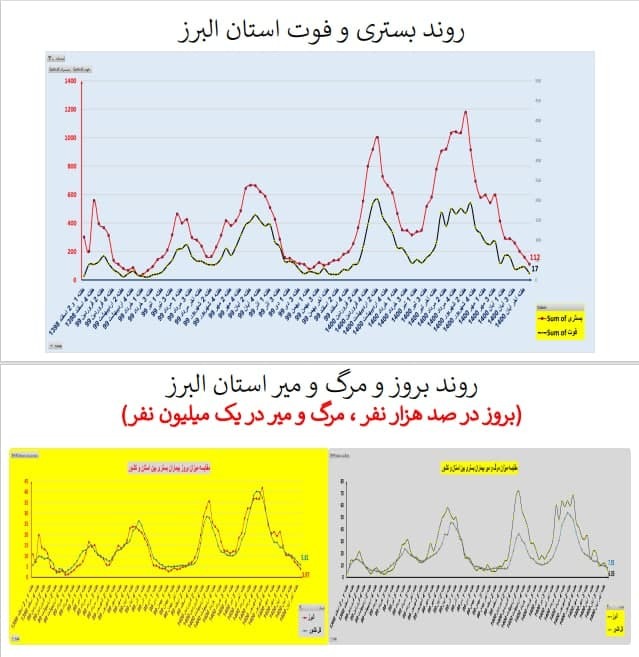 بستری و فوت استان البرز