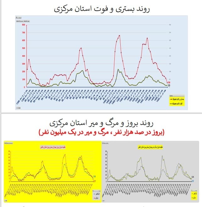 بستری و فوت استان مرکزی