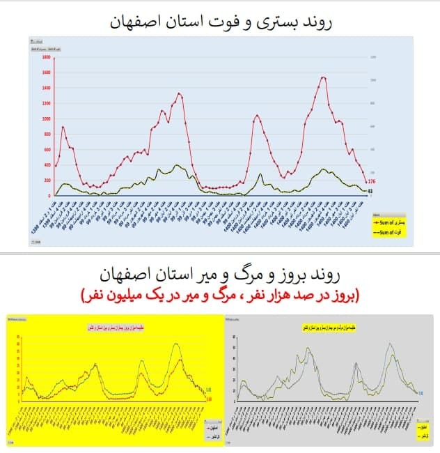 روند فوتی و بستری استان اصفهان