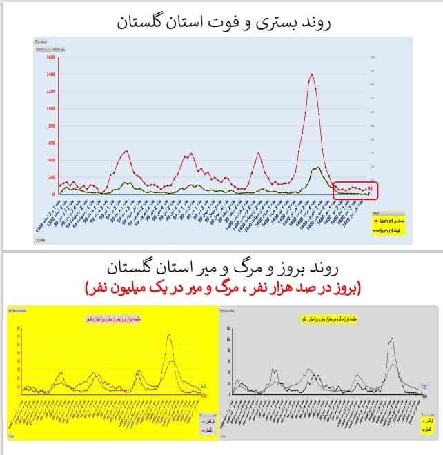 بستری و فوت استان گلستان 