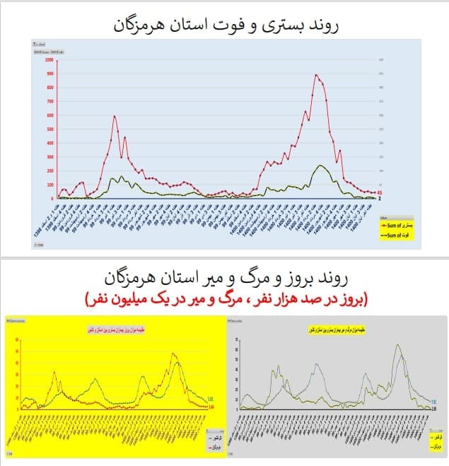 روند بستری و فوت استان هرمزگان