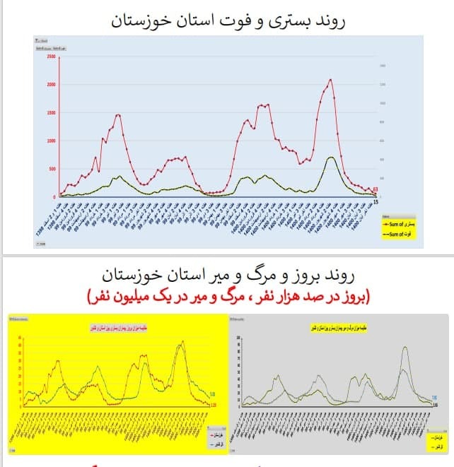 بستری و فوت استان خوزستان