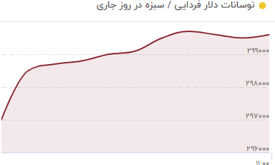 دلار فردایی به ۳۰ هزار تومان رسید