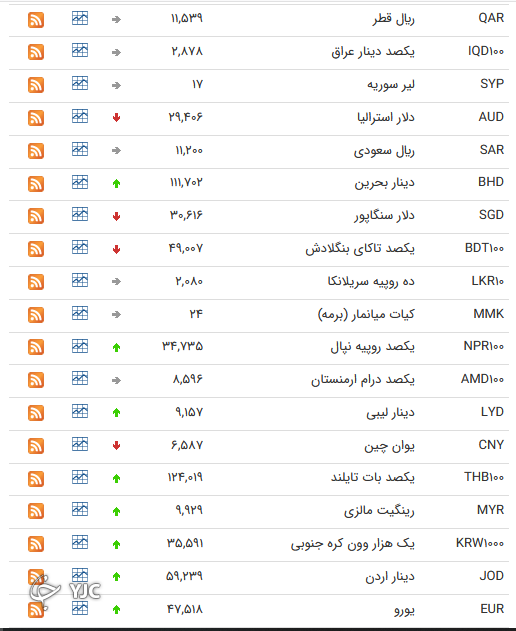 نرخ رسمی 46 ارز بین بانکی 