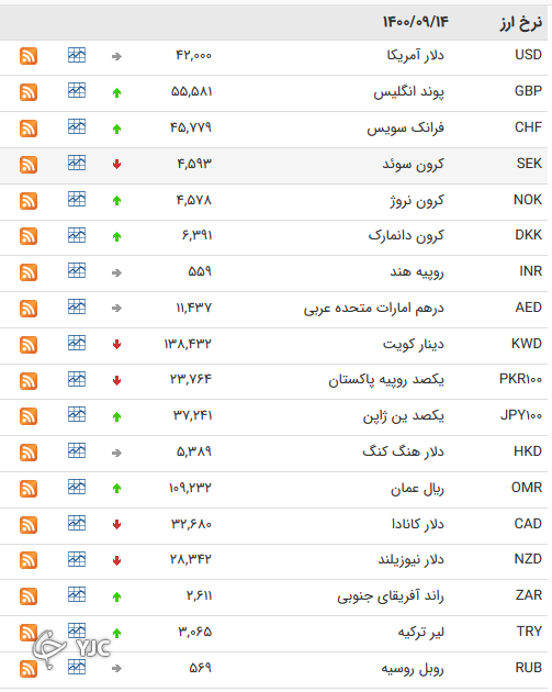 نرخ رسمی 46 ارز بین بانکی 