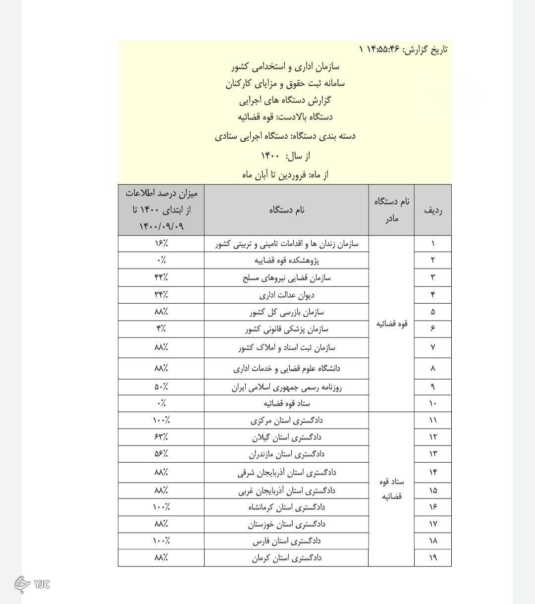 جزئیات عملکرد قوای سه&zwnj;گانه در ثبت حقوق و مزایا منتشر شد