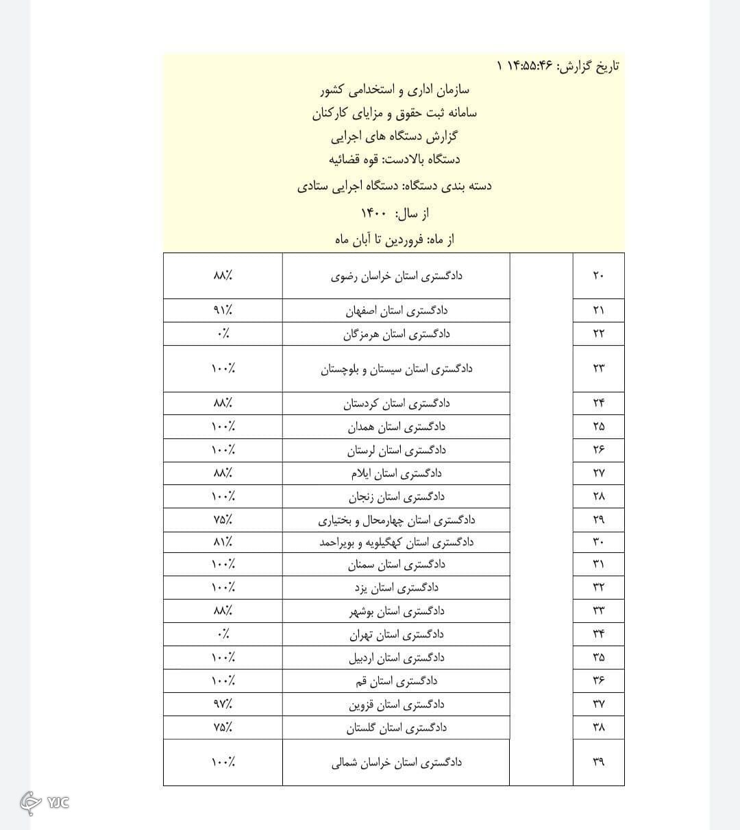 جزئیات عملکرد قوای سه&zwnj;گانه در ثبت حقوق و مزایا منتشر شد