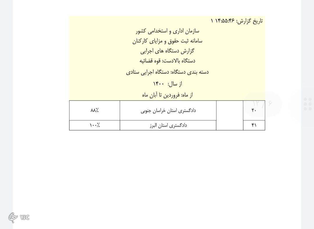 جزئیات عملکرد قوای سه&zwnj;گانه در ثبت حقوق و مزایا منتشر شد