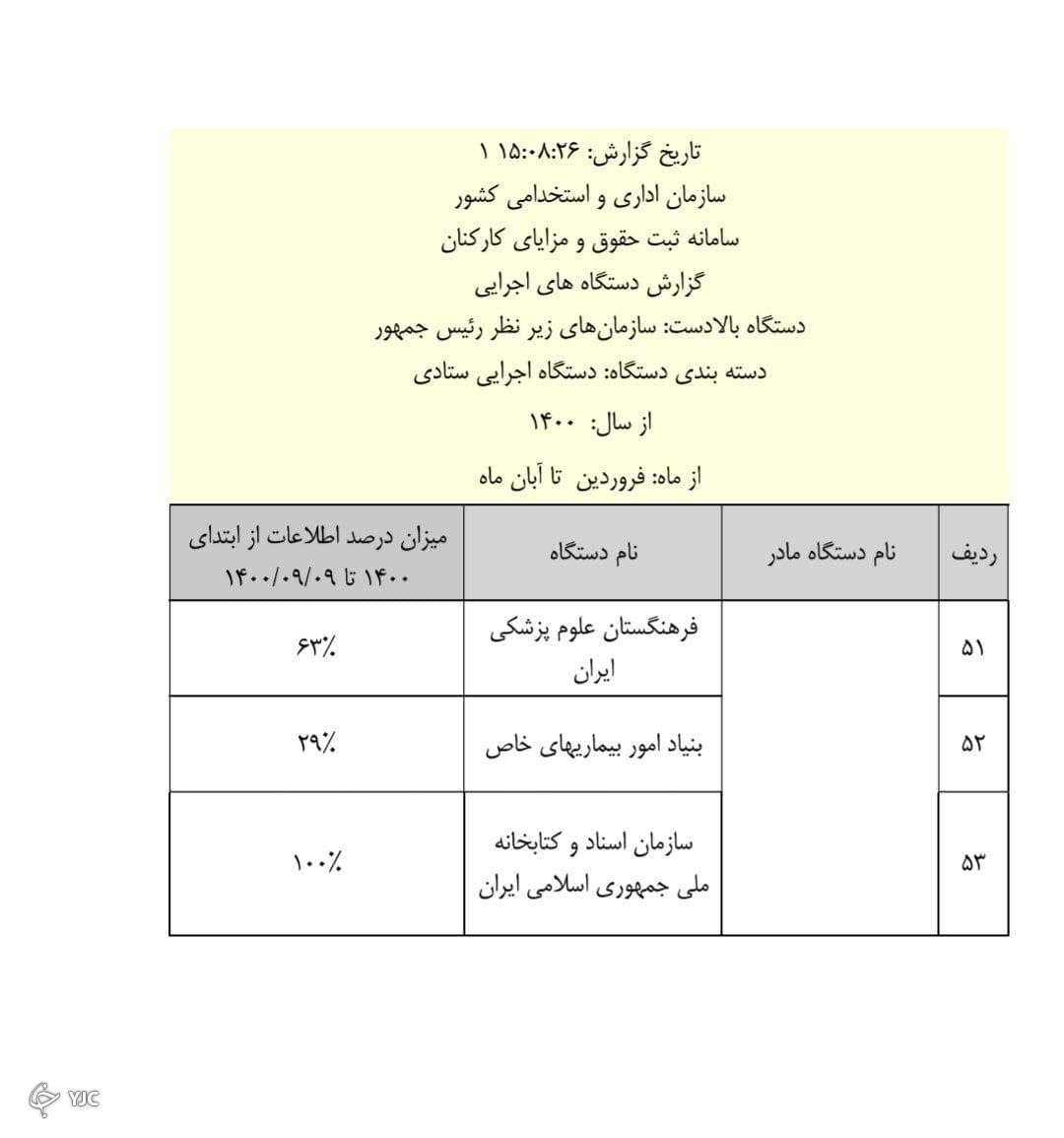 جزئیات عملکرد قوای سه&zwnj;گانه در ثبت حقوق و مزایا منتشر شد