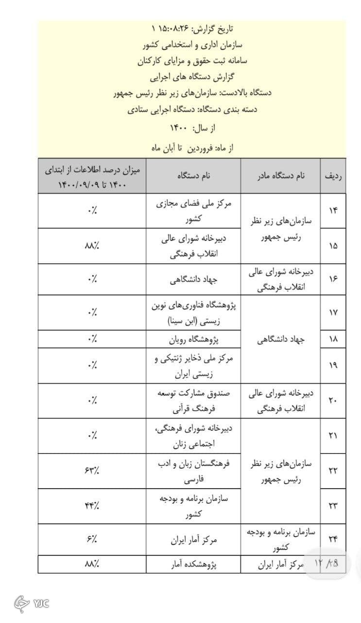 جزئیات ورود اطلاعات حقوقی دستگاه&zwnj;های اجرایی در سامانه ثبت حقوق و مزایا