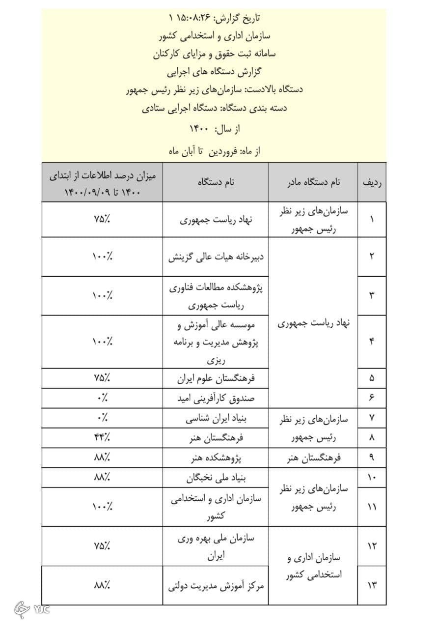 جزئیات ورود اطلاعات حقوقی دستگاه&zwnj;های اجرایی در سامانه ثبت حقوق و مزایا