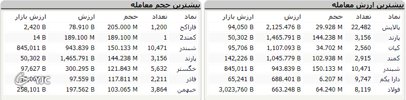بازار دومین روز کاری خود را سبز سپری کرد